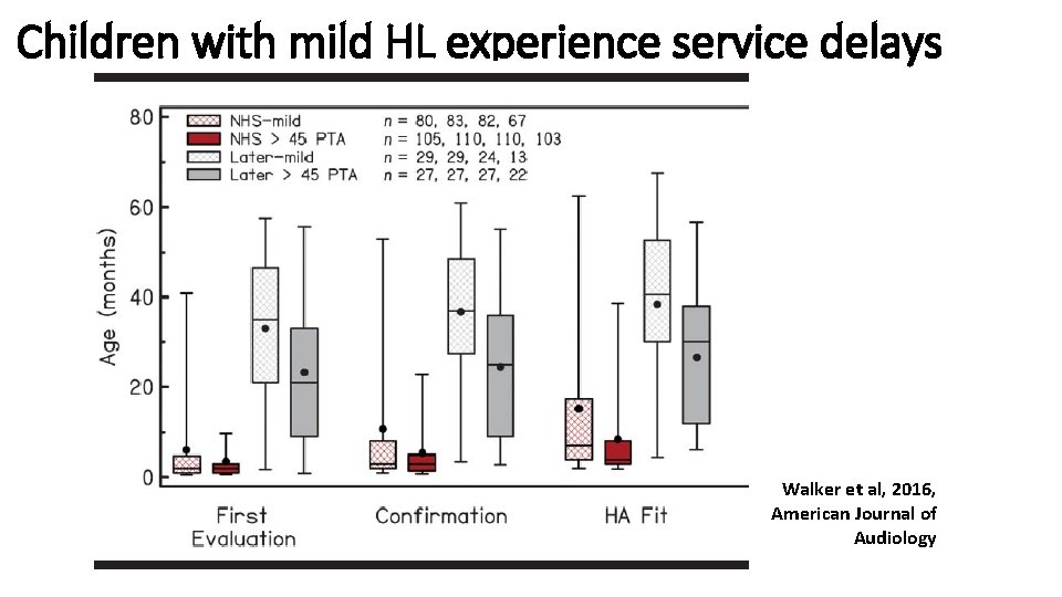 Children with mild HL experience service delays Walker et al, 2016, American Journal of