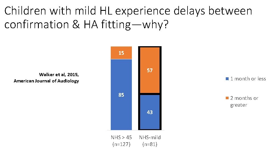 Children with mild HL experience delays between confirmation & HA fitting—why? 15 57 Walker