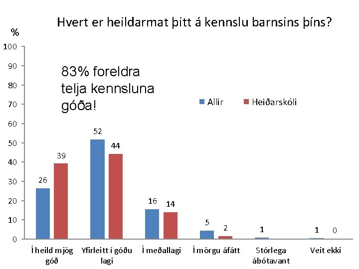 Hvert er heildarmat þitt á kennslu barnsins þíns? % 100 90 83% foreldra telja