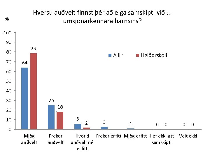 Hversu auðvelt finnst þér að eiga samskipti við. . . umsjónarkennara barnsins? % 100