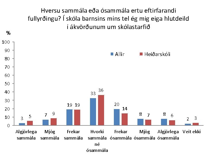 Hversu sammála eða ósammála ertu eftirfarandi fullyrðingu? Í skóla barnsins míns tel ég mig