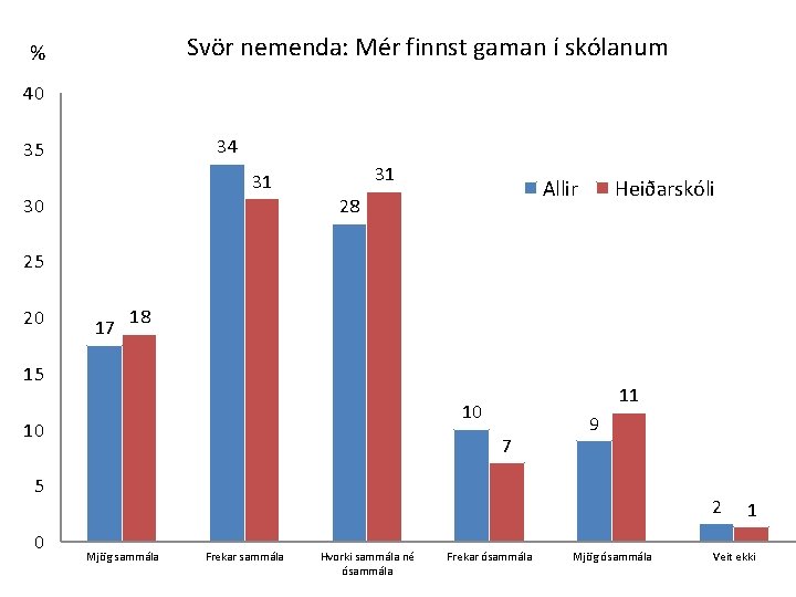 Svör nemenda: Mér finnst gaman í skólanum % 40 34 35 31 31 30