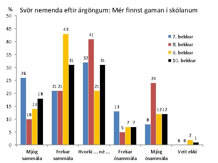 % 50 Svör nemenda eftir árgöngum: Mér finnst gaman í skólanum 45 43 41