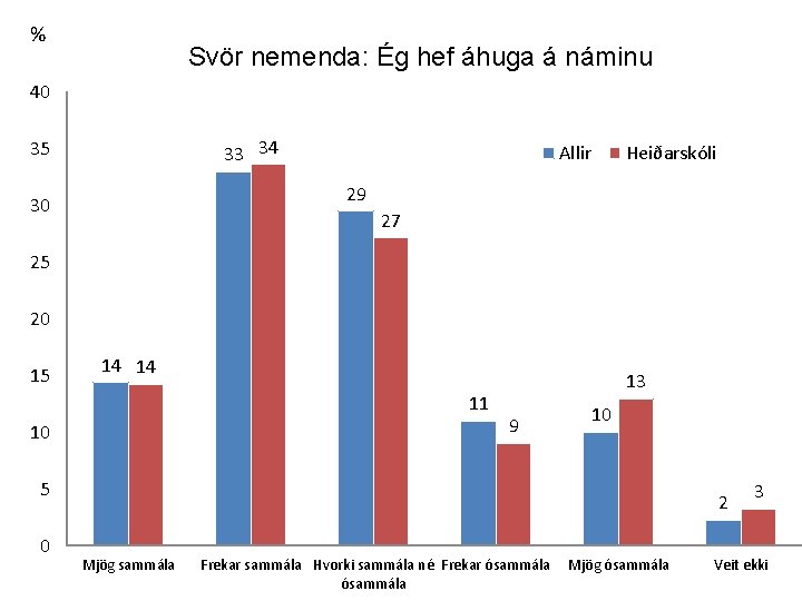 % Svör nemenda: Ég hef áhuga á náminu 40 33 34 35 Allir Heiðarskóli