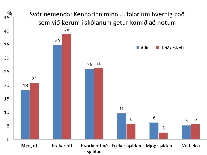 Svör nemenda: Kennarinn minn. . . talar um hvernig það sem við lærum í