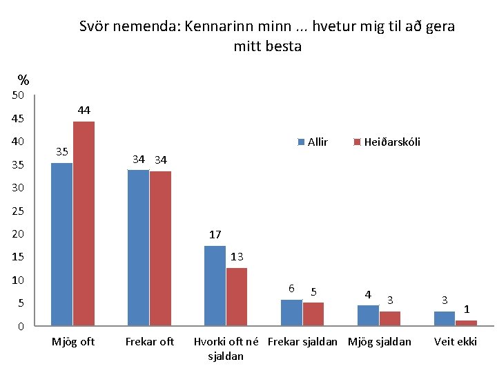 Svör nemenda: Kennarinn minn. . . hvetur mig til að gera mitt besta %