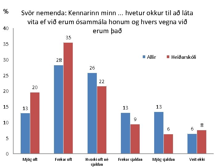 % 40 Svör nemenda: Kennarinn minn. . . hvetur okkur til að láta vita