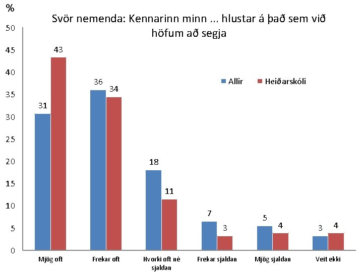 % 50 Svör nemenda: Kennarinn minn. . . hlustar á það sem við höfum