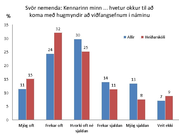 Svör nemenda: Kennarinn minn. . . hvetur okkur til að koma með hugmyndir að