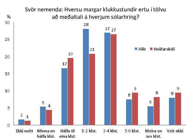 % 30 Svör nemenda: Hversu margar klukkustundir ertu í tölvu að meðaltali á hverjum