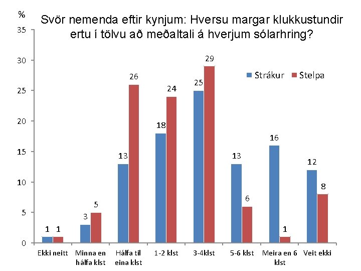 % 35 Svör nemenda eftir kynjum: Hversu margar klukkustundir ertu í tölvu að meðaltali