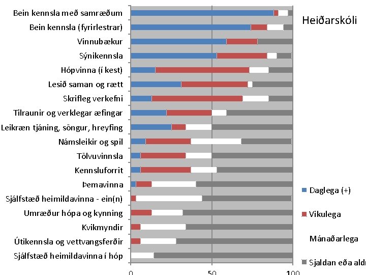 Bein kennsla með samræðum Bein kennsla (fyrirlestrar) Heiðarskóli Vinnubækur Sýnikennsla Hópvinna (í kest) Lesið