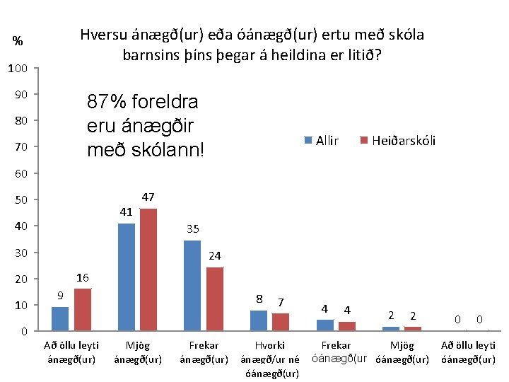 Hversu ánægð(ur) eða óánægð(ur) ertu með skóla barnsins þíns þegar á heildina er litið?