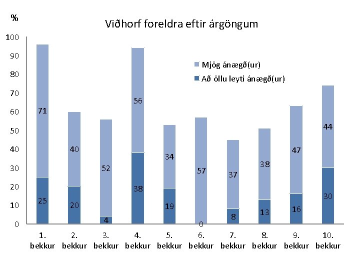 % Viðhorf foreldra eftir árgöngum 100 90 Mjög ánægð(ur) 80 Að öllu leyti ánægð(ur)