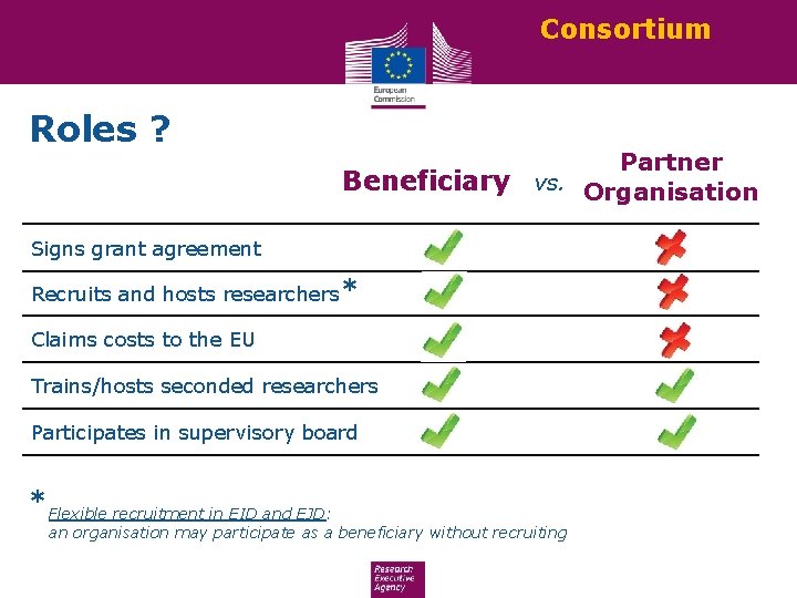 Consortium Roles ? Partner Beneficiary vs. Organisation Signs grant agreement Recruits and hosts researchers