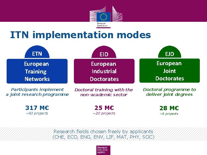 ITN implementation modes ETN EID European Training Networks European Industrial Doctorates EJD European Joint