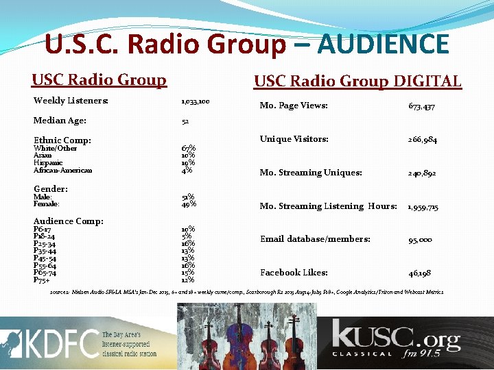 U. S. C. Radio Group – AUDIENCE USC Radio Group DIGITAL Weekly Listeners: 1,
