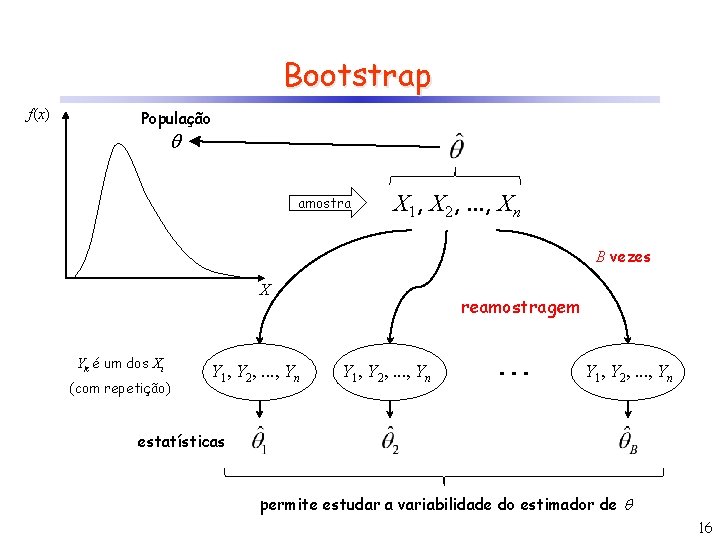 Bootstrap f(x) População amostra X 1, X 2, . . . , Xn B