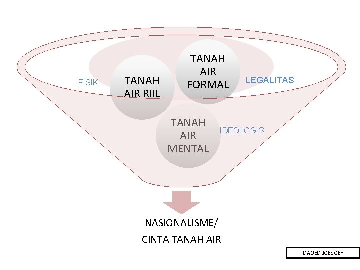 FISIK TANAH AIR RIIL TANAH AIR FORMAL TANAH AIR MENTAL LEGALITAS IDEOLOGIS NASIONALISME/ CINTA