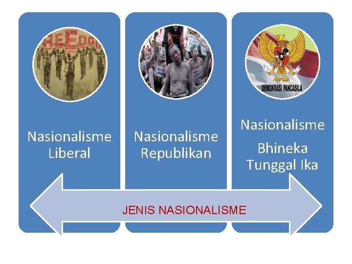 Nasionalisme Liberal Nasionalisme Republikan Nasionalisme Bhineka Tunggal Ika JENIS NASIONALISME 