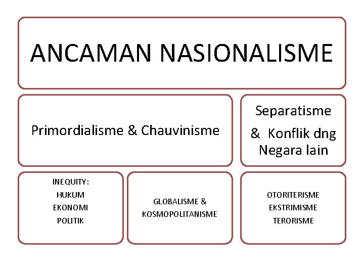 ANCAMAN NASIONALISME Primordialisme & Chauvinisme INEQUITY: HUKUM EKONOMI POLITIK GLOBALISME & KOSMOPOLITANISME Separatisme &