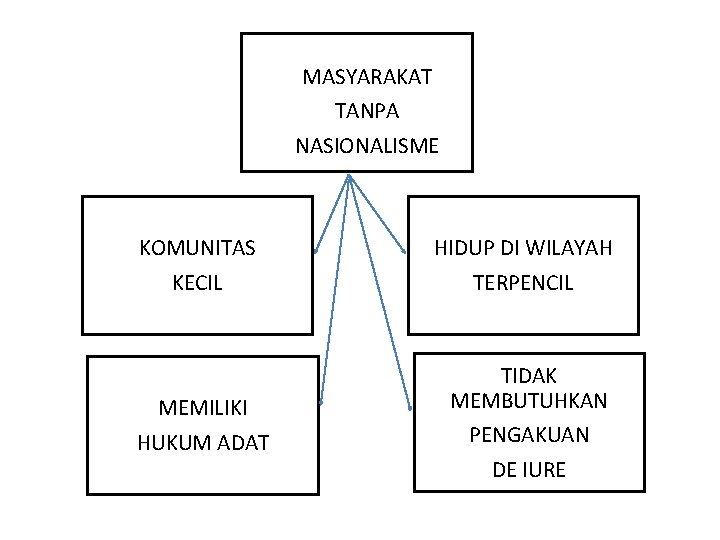 MASYARAKAT TANPA NASIONALISME KOMUNITAS KECIL HIDUP DI WILAYAH TERPENCIL MEMILIKI HUKUM ADAT TIDAK MEMBUTUHKAN