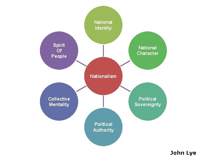 National Identity Spirit Of People National Character Nationalism Collective Mentality Political Sovereignty Political Authority