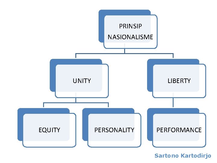 PRINSIP NASIONALISME UNITY EQUITY LIBERTY PERSONALITY PERFORMANCE Sartono Kartodirjo 