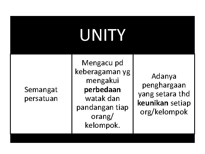 UNITY Semangat persatuan Mengacu pd keberagaman yg Adanya mengakui penghargaan perbedaan yang setara thd