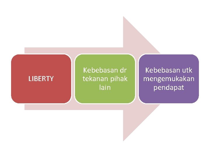 LIBERTY Kebebasan dr tekanan pihak lain Kebebasan utk mengemukakan pendapat 