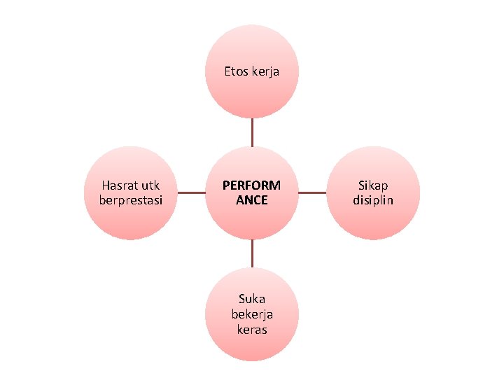 Etos kerja Hasrat utk berprestasi PERFORM ANCE Suka bekerja keras Sikap disiplin 