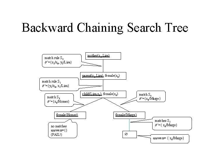 Backward Chaining Search Tree match rule S 2 ’={x 2/x 0, y 2/Lisa} mother(x