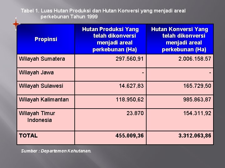 Tabel 1. Luas Hutan Produksi dan Hutan Konversi yang menjadi areal perkebunan Tahun 1999