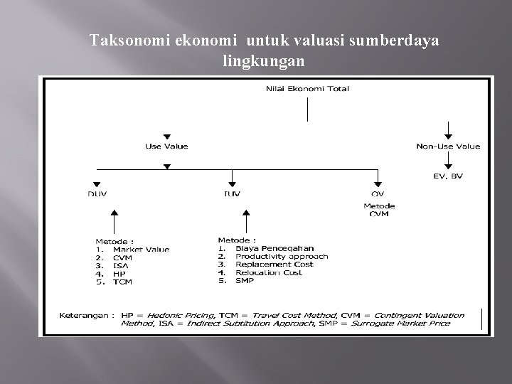 Taksonomi ekonomi untuk valuasi sumberdaya lingkungan Gambar 3. Taksonomi ekonomi untuk valuasi sumberdaya lingkungan