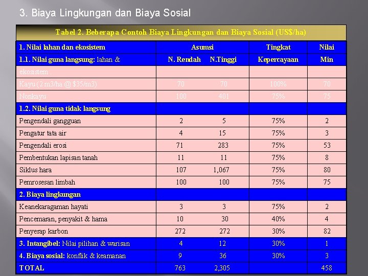 3. Biaya Lingkungan dan Biaya Sosial Tabel 2. Beberapa Contoh Biaya Lingkungan dan Biaya