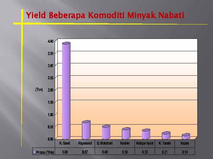 Yield Beberapa Komoditi Minyak Nabati Yield Beberapa Komoditi Minyak Nabati