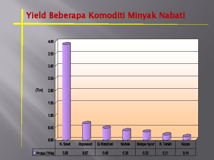 Yield Beberapa Komoditi Minyak Nabati 