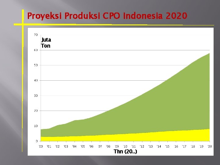 Proyeksi Produksi CPO Indonesia 2020 Juta Ton Thn (20. . ) 