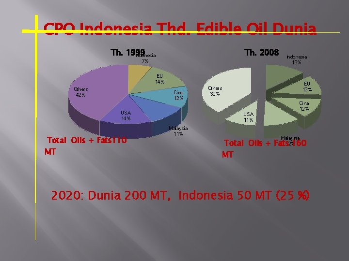 CPO Indonesia Thd. Edible Oil Dunia Th. 1999 Indonesia Th. 2008 7% Indonesia 13%