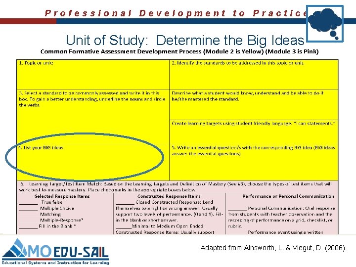 Professional Development to Practice Unit of Study: Determine the Big Ideas Adapted from Ainsworth,