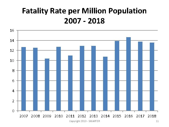 Fatality Rate per Million Population 2007 - 2018 16 14 12 10 8 6