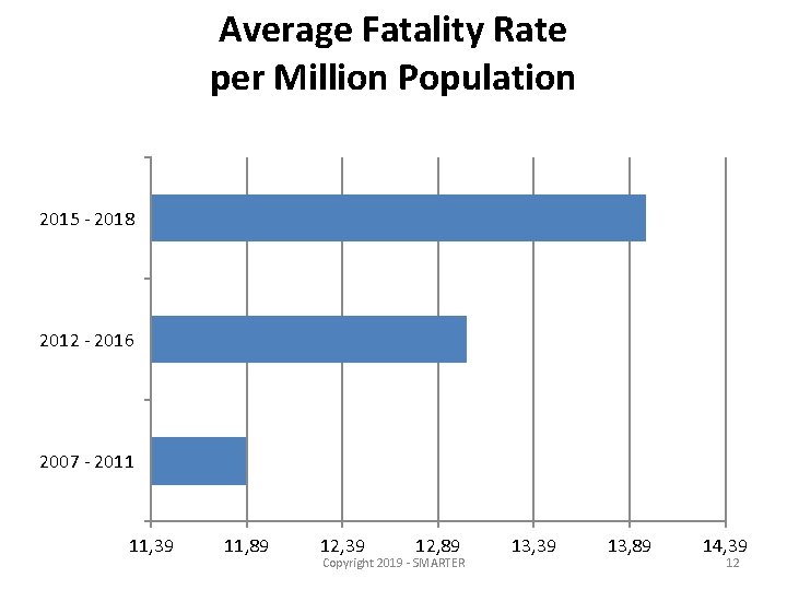 Average Fatality Rate per Million Population 2015 - 2018 2012 - 2016 2007 -
