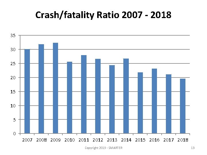 Crash/fatality Ratio 2007 - 2018 35 30 25 20 15 10 5 0 2007