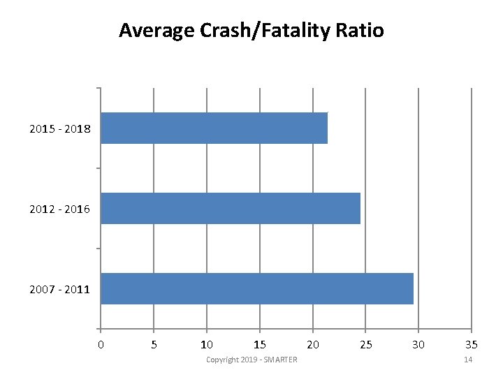 Average Crash/Fatality Ratio 2015 - 2018 2012 - 2016 2007 - 2011 0 5