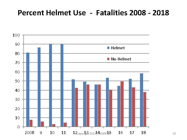 Percent Helmet Use - Fatalities 2008 - 2018 100 90 Helmet 80 No Helmet
