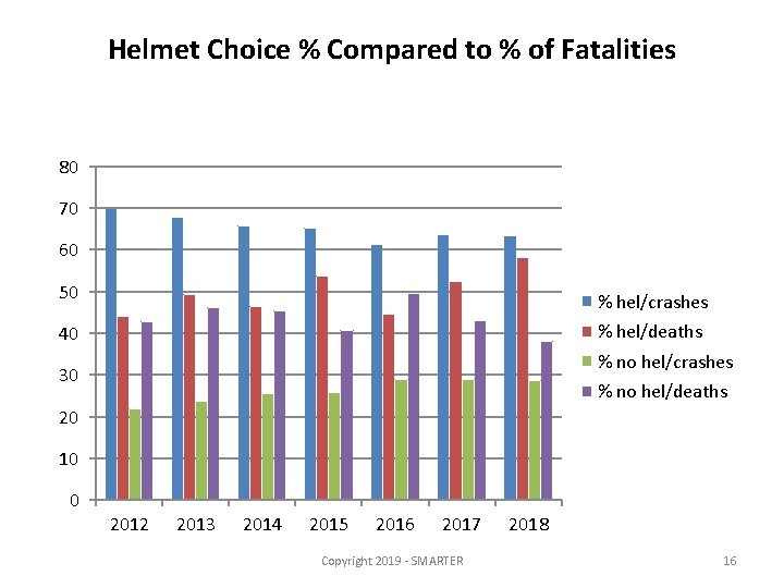 Helmet Choice % Compared to % of Fatalities 80 70 60 50 % hel/crashes