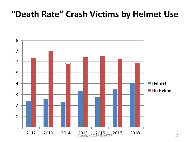 “Death Rate” Crash Victims by Helmet Use 8 7 6 5 Helmet 4 No