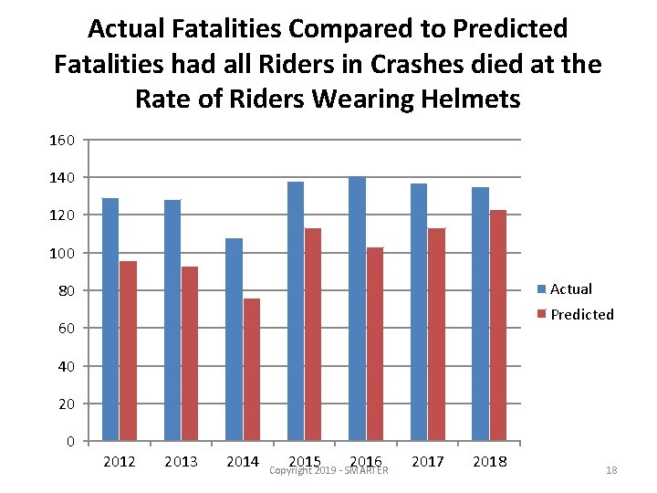 Actual Fatalities Compared to Predicted Fatalities had all Riders in Crashes died at the