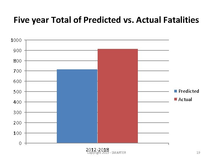 Five year Total of Predicted vs. Actual Fatalities 1000 900 800 700 600 Predicted