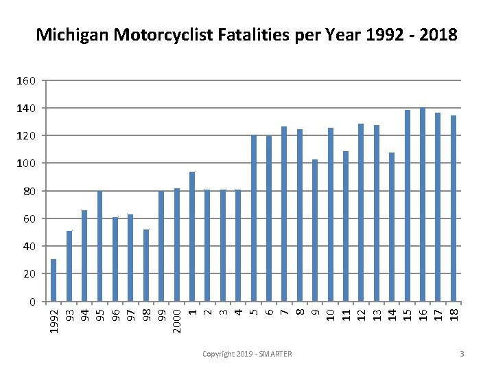 Michigan Motorcyclist Fatalities per Year 1992 - 2018 160 140 120 100 80 60